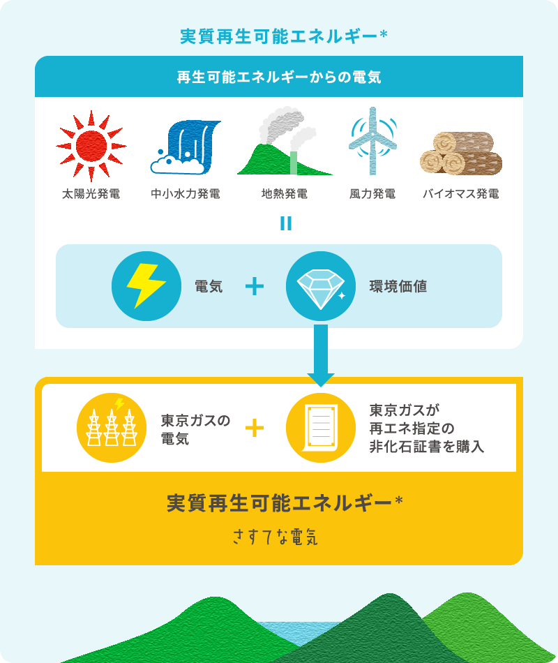 実質再生可能エネルギー 再生可能エネルギーからの電気 太陽光発電 中小水力発電 地熱発電 風力発電 バイオマス発電 = 電気+環境価値 東京ガスの電気 東京ガスが再エネ指定の非化石証書を購入 実質再生可能エネルギー
