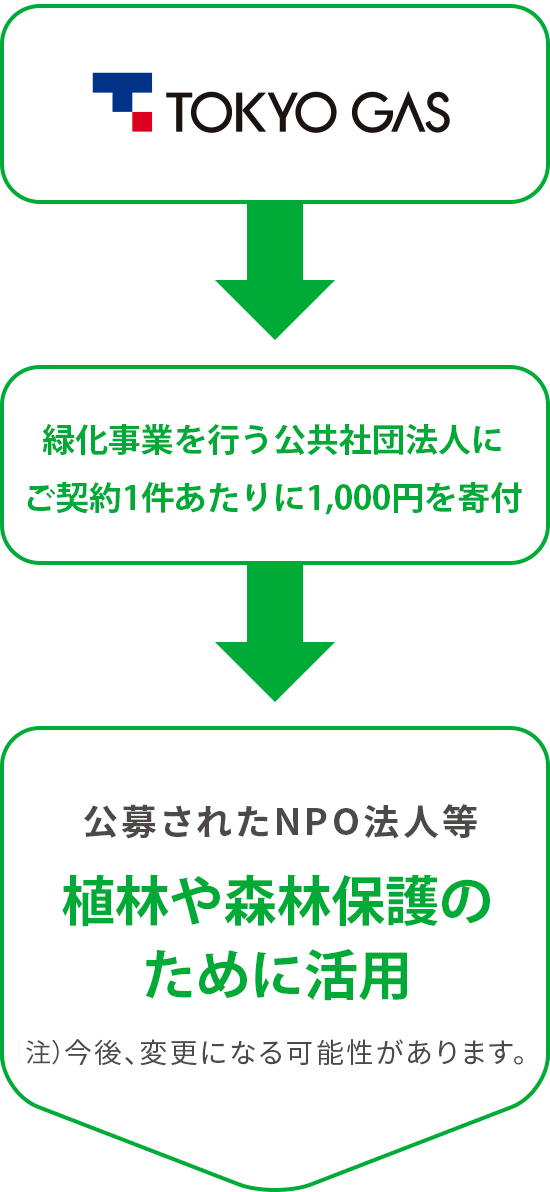 TOKYOGAS→緑化事業を行う公共社団法人にご契約1件あたりに1,000円を寄付→植林や森林保護のために活用　注）今後変更になる可能性があります。