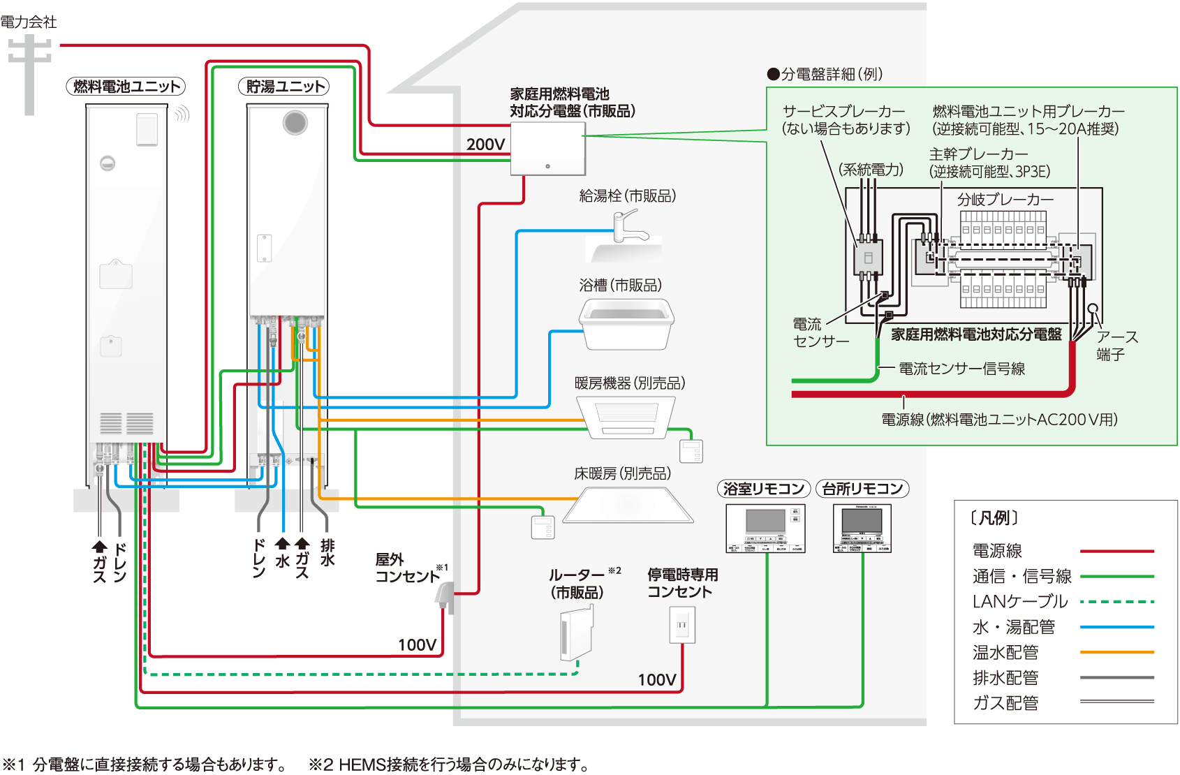 配管系統図・実体配線図（例）