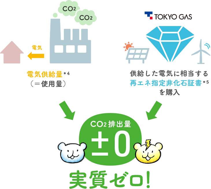 CO2 CO2 電気排出量＊4（=使用量） TOKYOGAS 供給した電気に相当する再エネ指定非化石証書＊5を購入 CO2排出量+-0 実質ゼロ！