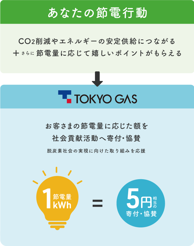 あなたの節電行動 CO2削減やエネルギーの安定供給につながる＋さらに節電量に応じて嬉しいポイントがもらえる　TOKYOGAS お客さまの節電量に応じた額を社会貢献活動へ寄付・協賛 脱炭素社会の実現に向けた取り組みを応援　節電量1kWh=5円相当の寄付・協賛 ※寄付・協賛金額は1,000万円を上限とします。