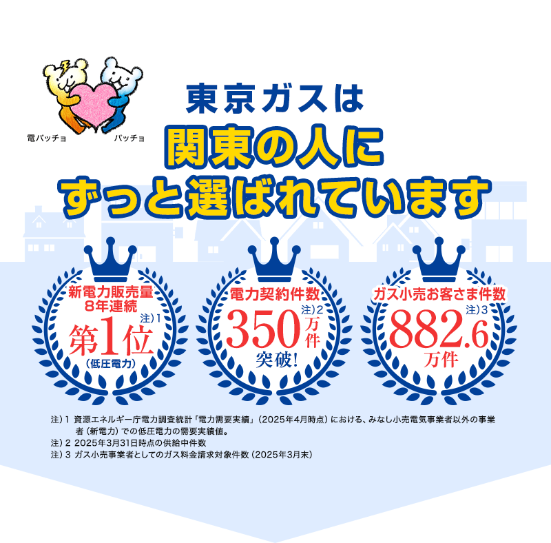 東京ガスは 関東の人に ずっと選ばれています 電パッチョ パッチョ 新電力販売量8年連続 第1位注）1 (低圧電力) 電力契約件数 350万件注）2 突破！ ガス小売お客さま件数 882.6注）3 万件 注）1資源エネルギー庁電力調査統計「電力需要実績」（2025年4月時点）における、みなし小売電気事業者以外の事業者（新電力）での低圧電力の需要実績値。 注）2 2025年3月31日時点の供給中件数 注）3ガス小売事業者としてのガス料金請求対象件数（2025年3月末）