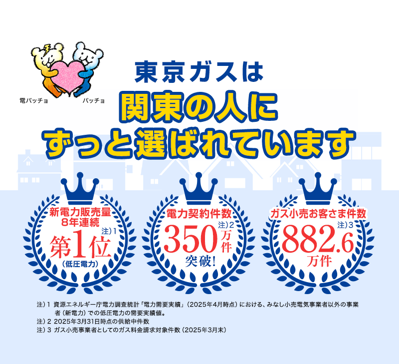 東京ガスは 関東の人に ずっと選ばれています 電パッチョ パッチョ 新電力販売量8年連続 第1位注）1 (低圧電力) 電力契約件数 350万件注）2 突破！ ガス小売お客さま件数 882.6注）3 万件 注）1資源エネルギー庁電力調査統計「電力需要実績」（2025年4月時点）における、みなし小売電気事業者以外の事業者（新電力）での低圧電力の需要実績値。 注）2 2025年3月31日時点の供給中件数 注）3ガス小売事業者としてのガス料金請求対象件数（2025年3月末）