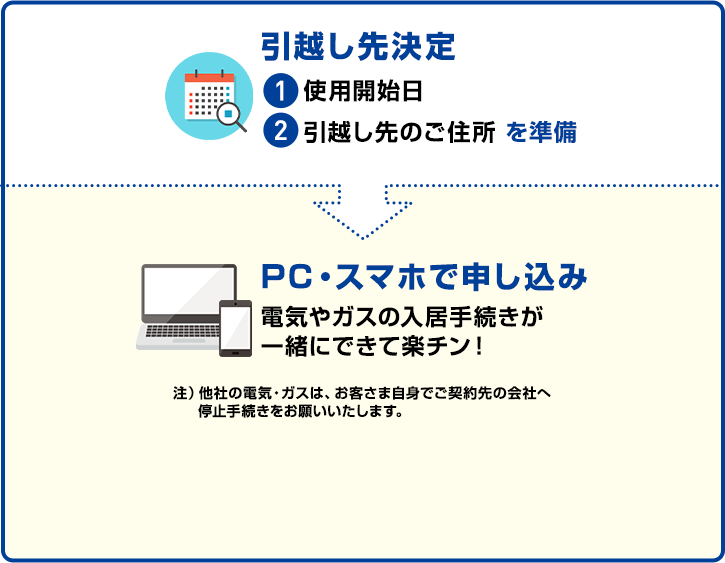 引越し先決定 1使用開始日 2引越し先のご住所を準備 スマホでお手続き 電気やガスの入居手続きが 一緒にできて楽チン！