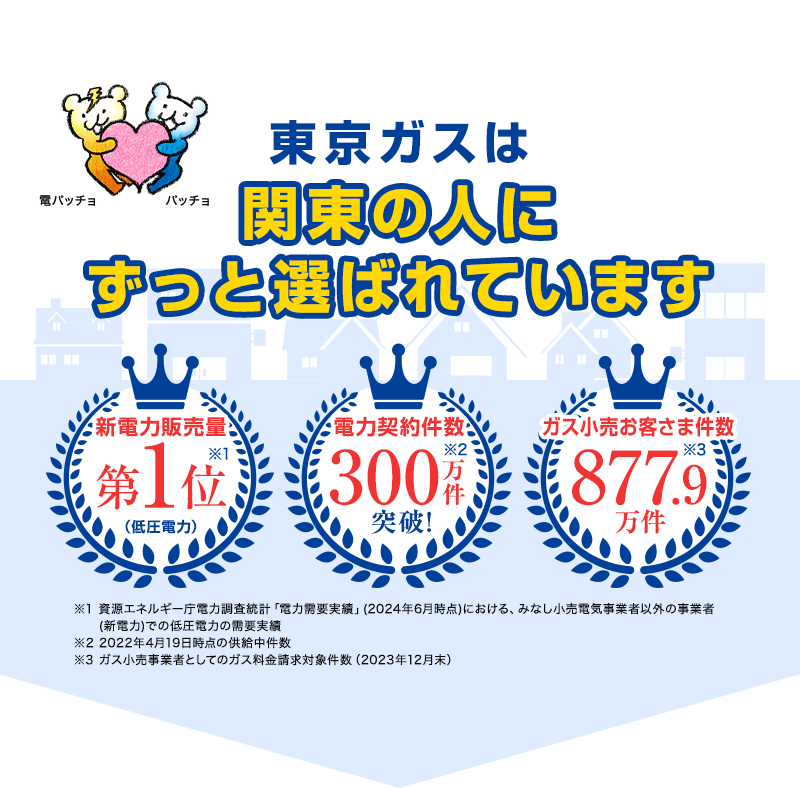 東京ガスは 関東の人に ずっと選ばれています 電パッチョ パッチョ 新電力販売量 第1位※1 (低圧電力) 電力契約件数 300万件※2 突破! ガス小売お客さま件数 877.9※3 万件 ※1資源エネルギー庁電力調査統計「電力需要実績」(2024年6月時点)における、みなし小売電気事業者以外の事業者(新電力)での低圧電力の需要実績 ※2 2022年4月19日時点の供給中件数 ※3ガス小売事業者としてのガス料金請求対象件数(2023年12月末)