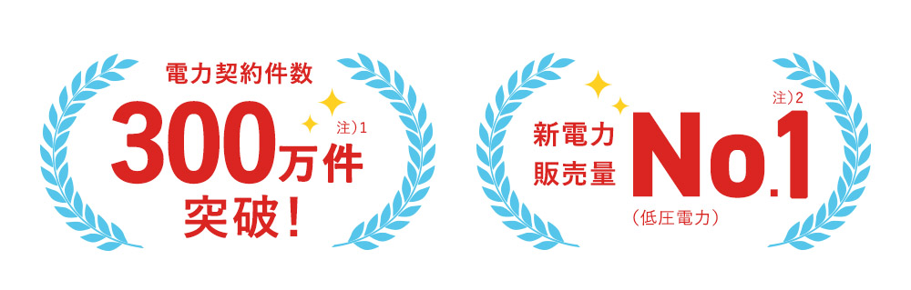 電力契約件数300万件注）1 突破！新電力 販売量No.1注）2 (低圧電力) 注）1 2022年4月19日時点の供給中件数 注）2資源エネルギー庁電力調査統計の電力需要実績」(2024年6月時点)における、みなし小売電気事業者以外の事業者(新電力)での低圧電力の需要実績値