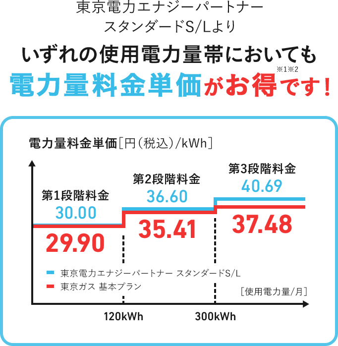 東京電力エナジーパートナースタンダードS/Lよりいずれの使用電力量帯においても電力量料金単価がお得※1※2です！