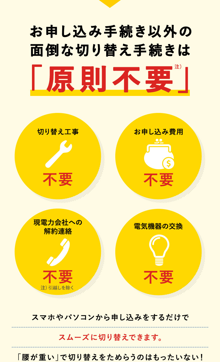 お申込み手続き以外の 面倒な切り替え手続きは「原則不要」切り替え工事不要 お申し込み費用 不要 現電力会社への 解約連絡 不要 注）引越しを除く 電気機器の交換 不要 スマホやパソコンから申し込みをするだけでスムーズに切り替えできます。「腰が重い」で切り替えをためらうのはもったいない！