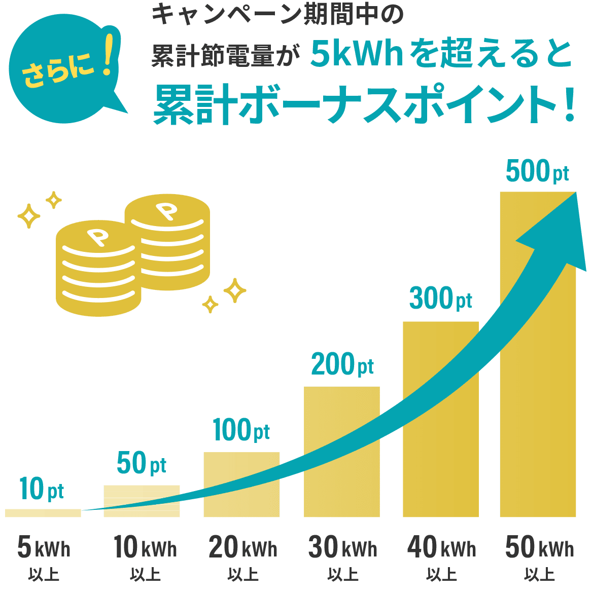 さらにキャンペーン期間中の累計節電量が5kwhを超えると累計ボーナスポイント!