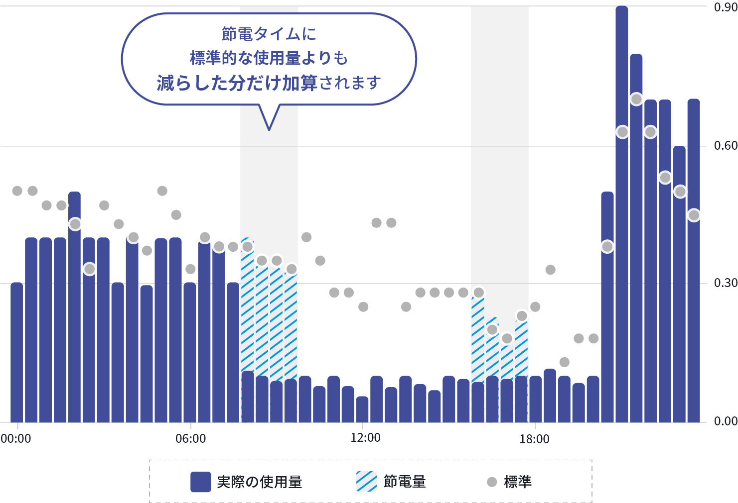 節電タイムに標準的な使用量よりも減らした分だけ加算されます