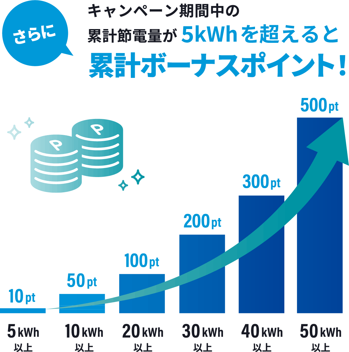 さらにキャンペーン期間中の累計節電量が5kwhを超えると累計ボーナスポイント！