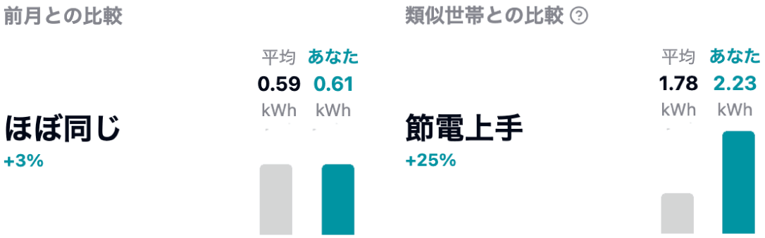 前月との比較 類似世帯との比較