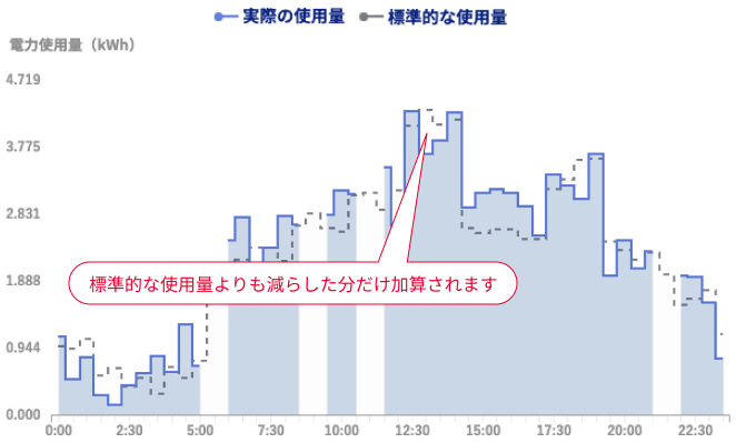 標準的な使用量よりも減らした分だけ加算されます
