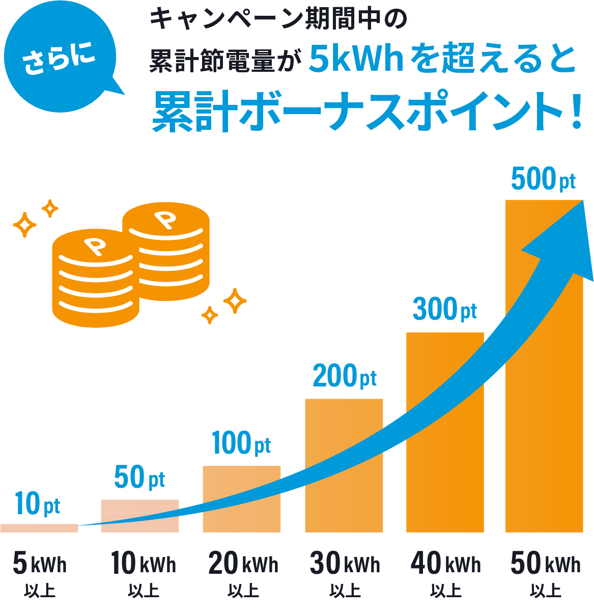 さらにキャンペーン期間中の累計節電量が5kwhを超えると累計ボーナスポイント!