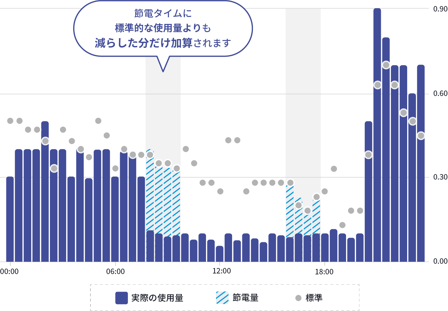 節電タイムに標準的な使用量よりも減らした分だけ加算されます