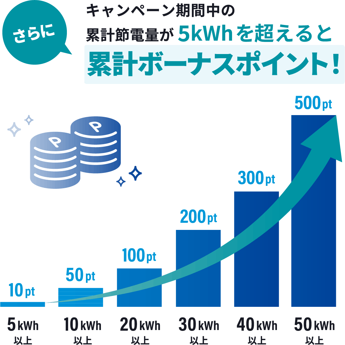 さらにキャンペーン期間中の累計節電量が5kwhを超えると累計ボーナスポイント！