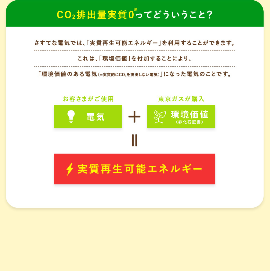 CO2排出量実質※0ってどういうこと? さすてな電気では、「実質再生可能エネルギー」を利用することができます。これは、「環境価値」を付加することにより、「環境価値のある電気(=実質的にCO2を排出しない電気)」になった電気のことです。 お客さまがご使用 電気 東京ガスが購入 環境価値(非化石証書)＝実質再生可能エネルギー