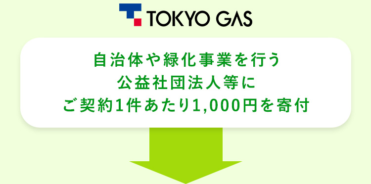 TOKYO GAS 自治体や緑化事業を行う公益社団法人等にご契約1件あたり1,000円を寄付