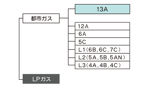 都市ガスの種類