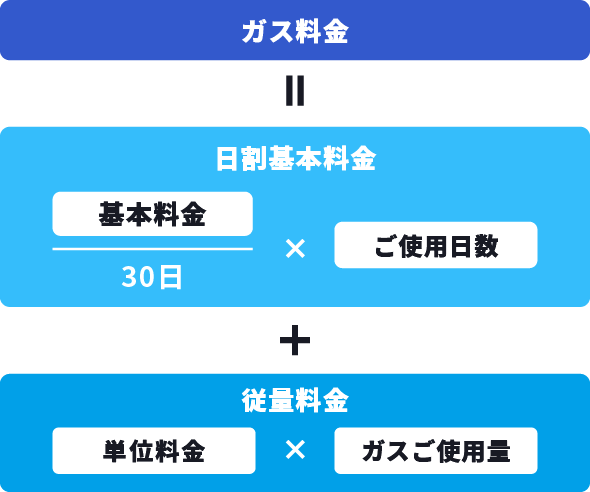 ガス料金＝日割基本料金（基本料金／30日×ご使用日数）＋従量料金（単位料金×ガスご使用量） 