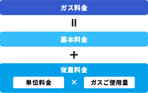 ガス料金=基本料金＋従量料金（単位料金×ガスご使用量） 