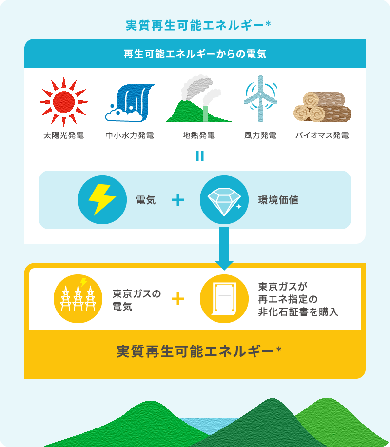 実質再生可能エネルギー 再生可能エネルギーからの電気 太陽光発電 中小水力発電 地熱発電 風力発電 バイオマス発電 = 電気+環境価値 東京ガスの電気 東京ガスが再エネ指定の非化石証書を購入 実質再生可能エネルギー