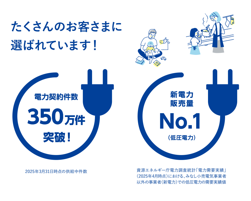 電力契約件数350万件突破！新電力販売量No.1（低圧電力）
