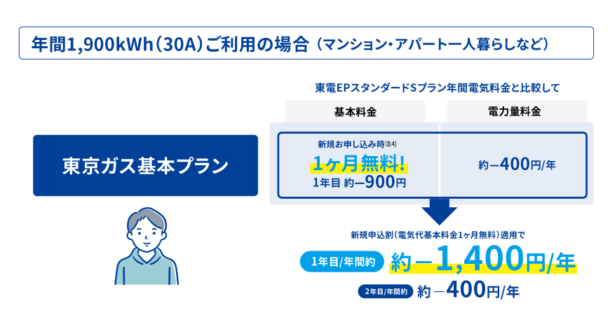 年間1,900kWh（30A）ご利用の場合（マンション・アパート一人暮らしなど）
