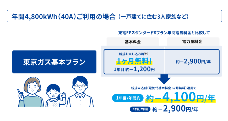 年間4,800kWh（40A）ご利用の場合（一戸建てに住む3人家族など）