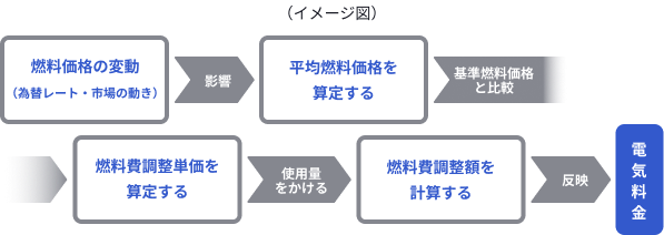 電気料金の計算方法