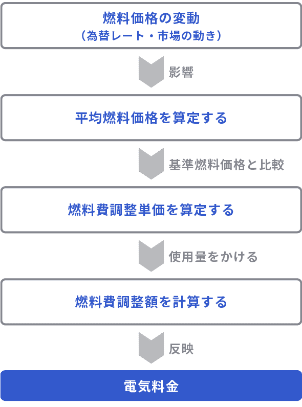 電気料金の計算方法