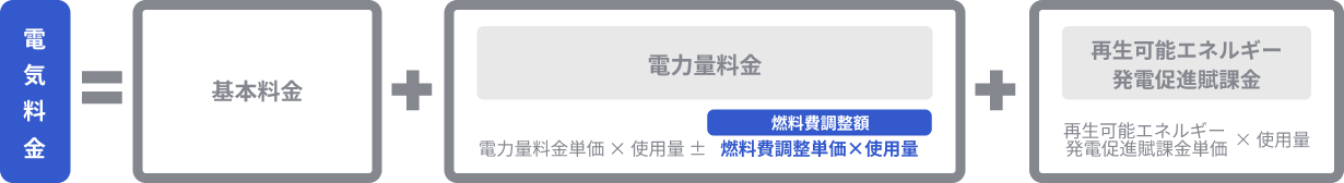 電気料金=基本料金+電力量料金+再生可能エネルギー発電促進賦課金