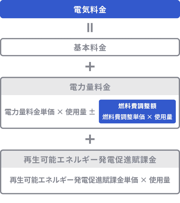 電気料金=基本料金+電力量料金+再生可能エネルギー発電促進賦課金