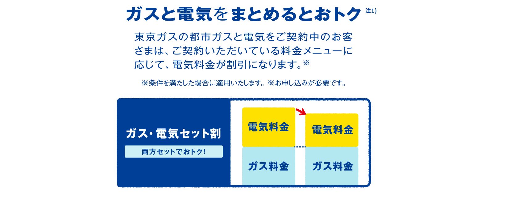 ガスと電気をまとめるとおトク 注1）東京ガスの都市ガスと電気をご契約中のお客さまは、ご契約いただいている料金メニューに応じて、電気料金が割引になります。