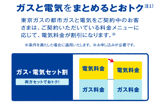 ガスと電気をまとめるとおトク 注1）東京ガスの都市ガスと電気をご契約中のお客さまは、ご契約いただいている料金メニューに応じて、電気料金が割引になります。