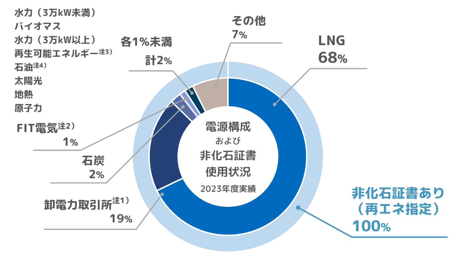 電源構成および非化石証書使用状況2023年度実績