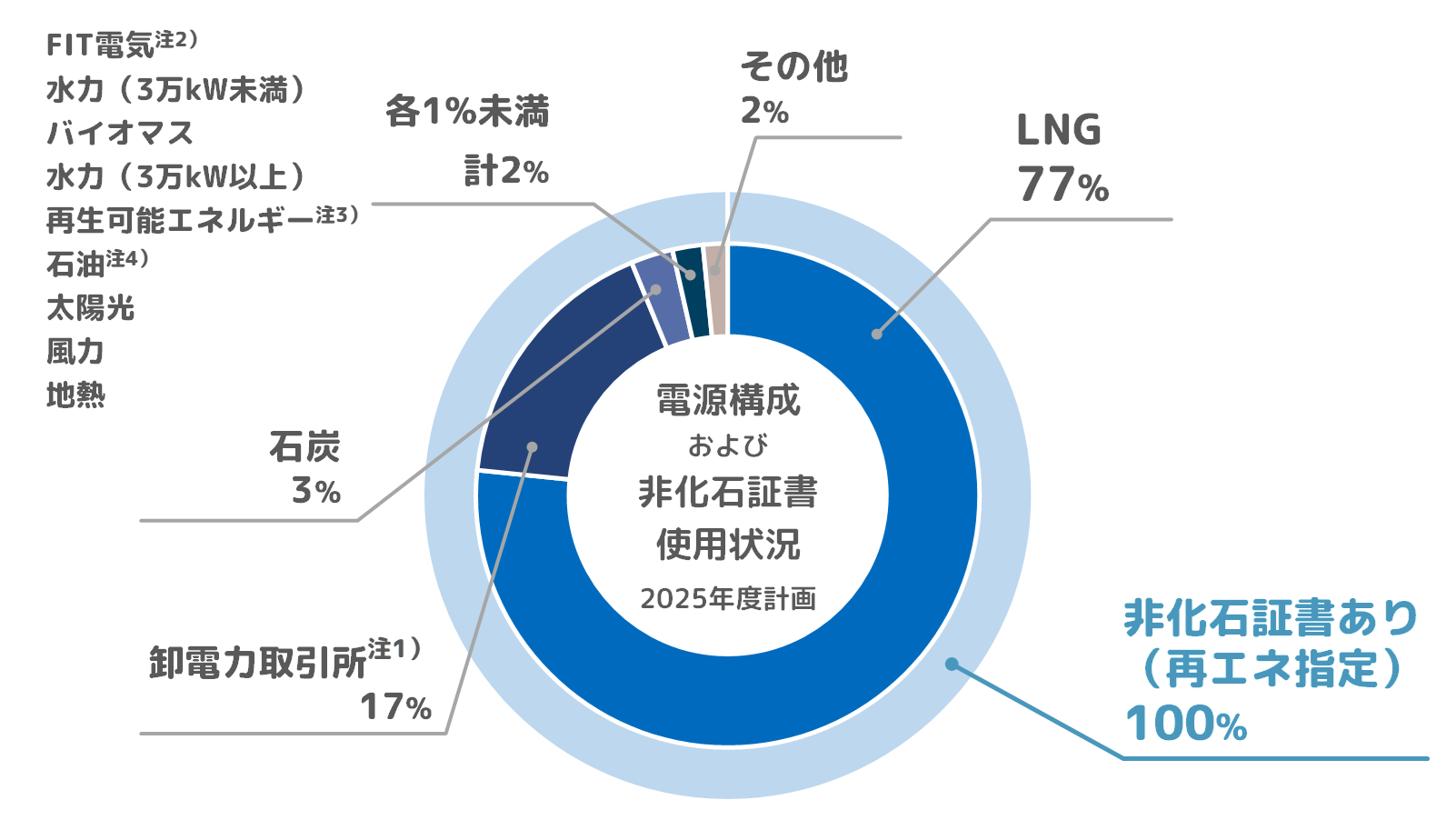 電源構成および非化石証書使用状況2025年度計画