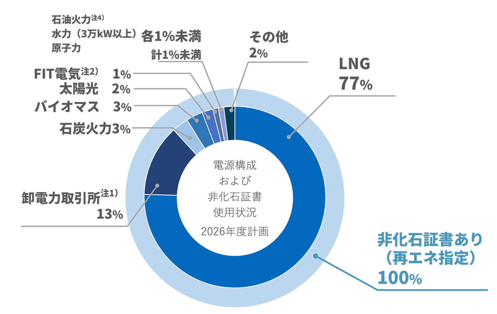 電源構成および非化石証書使用状況　2026年度計画