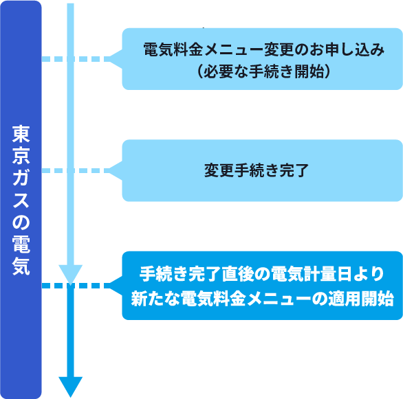 電気料金メニュー変更までの流れ