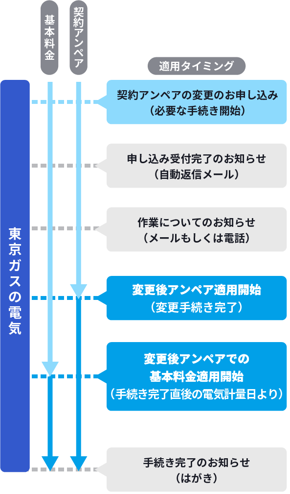 契約アンペアの変更までの流れ