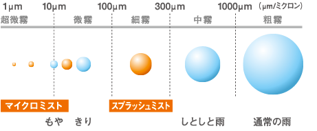 水滴径（イメージ）霧状ミスト。心地よい刺激のスプラッシュミストは、短時間でスムーズに汗をかくことができます。発汗、保温、血行促進に効果的です。