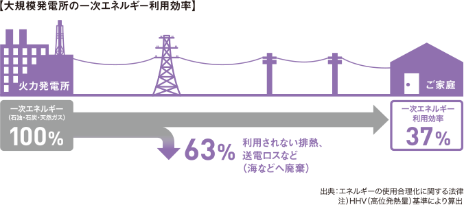 【大規模発電所の一次エネルギー利用効率】火力発電所 一次エネルギー （石油・石炭・天然ガス） 100% 63% 利用されない排熱、送電ロスなど（海などへ廃棄） ご家庭 一次エネルギー利用効率 37% 出典：エネルギーの使用合理化に関する法律 注）HHV（高位発熱量）基準により算出