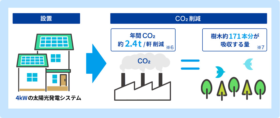 設置 4kWの太陽光発電システム CO2削減 年間CO2約2.4t／軒削減※6 CO2 樹木約171本分が吸収する量※7
