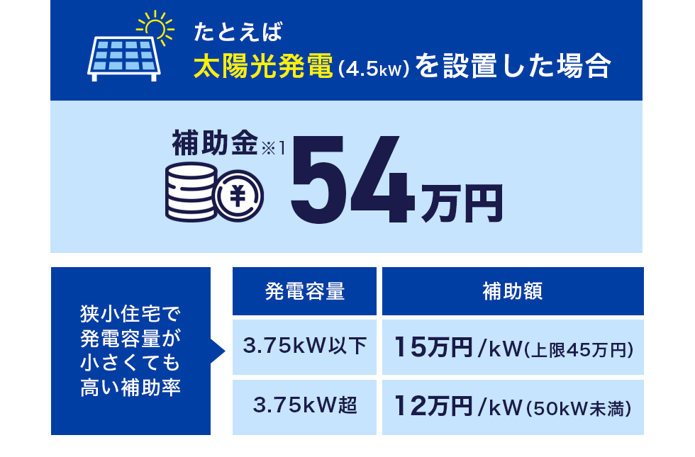 たとえば太陽光発電（4.5kW）を設置した場合 補助金54万円注2 狭小住宅で発電容量が小さくても高い補助率 発電容量 補助額 3.75kW以下 15万円／kW（上限45万円） 3.75kW超 12万円／kW（50kW未満）