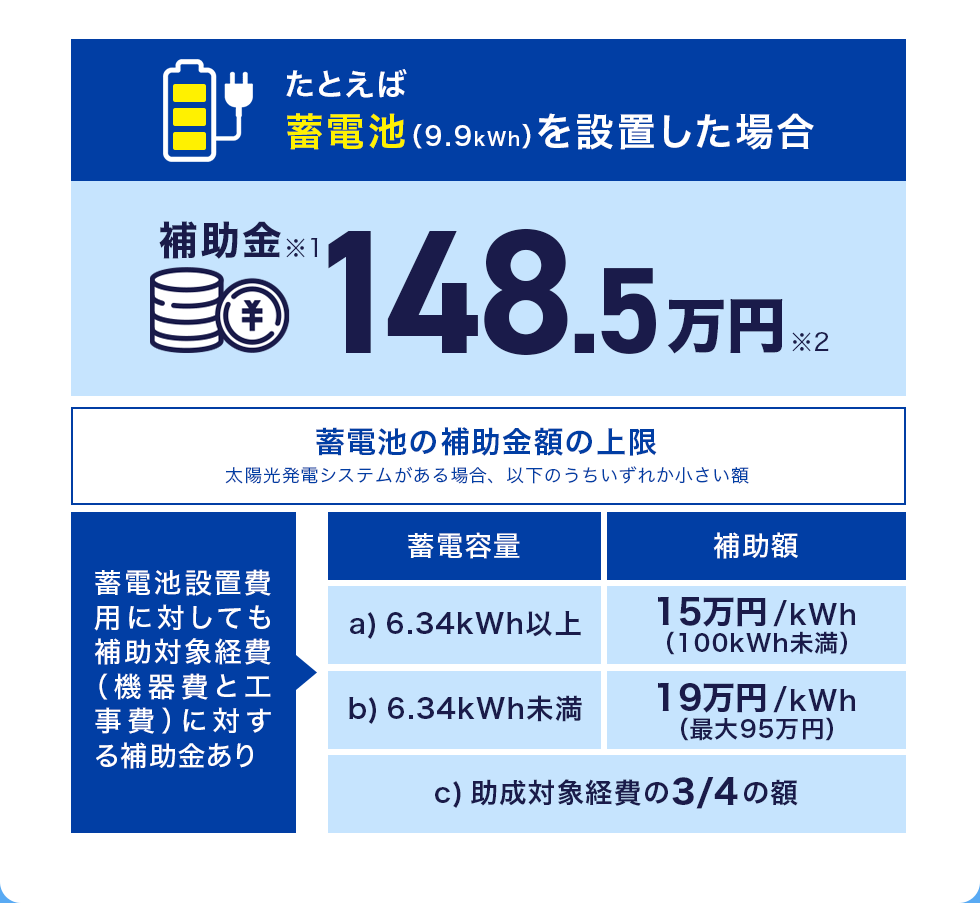 たとえば蓄電池（9.9kWh）を設置した場合 補助金148.5万円注2 蓄電池設置費用に対しても補助対象経費（機器費と工事費）に対する補助金あり