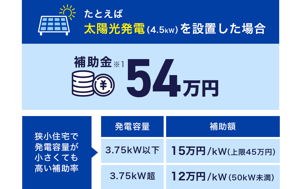 たとえば太陽光発電（4.5kW）を設置した場合 補助金※1 54万円