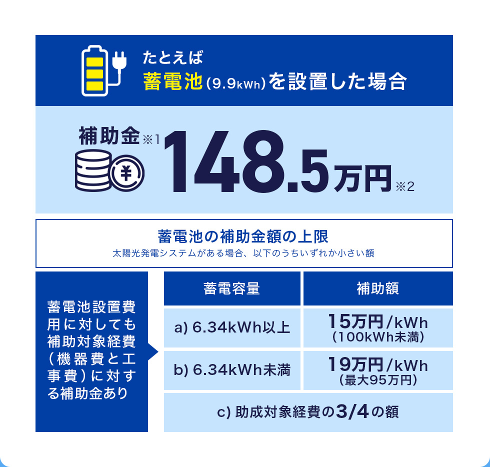 たとえば蓄電池（9.9kWh）を設置した場合 補助金※1 148.5万円※2