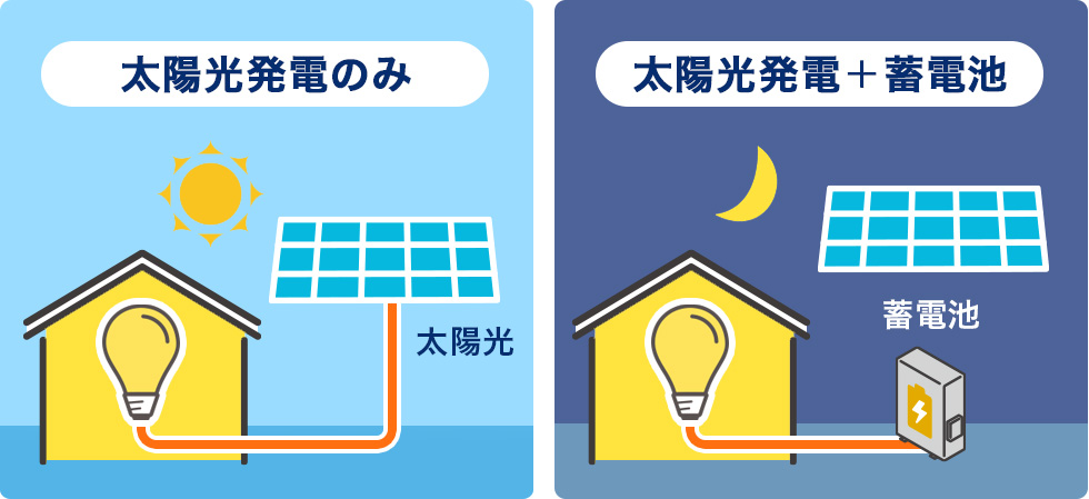 太陽光発電のみ 太陽光発電＋蓄電池