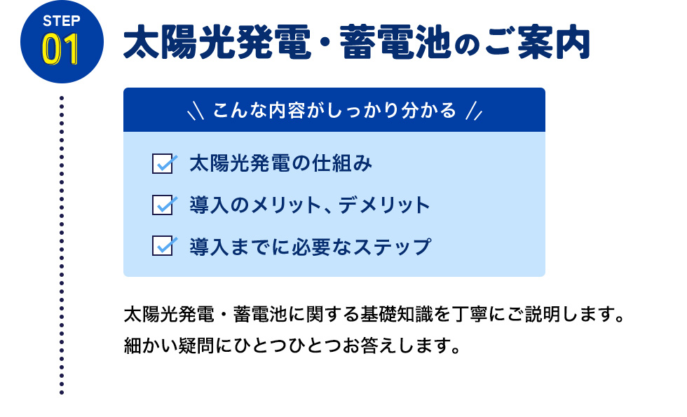 STEP01 太陽光発電・蓄電池のご案内 こんな内容がしっかり分かる 太陽光発電の仕組み 導入のメリット、デメリット 導入までに必要なステップ 太陽光発電・蓄電池に関する基礎知識を丁寧にご説明します。 細かい疑問にひとつひとつお答えします。