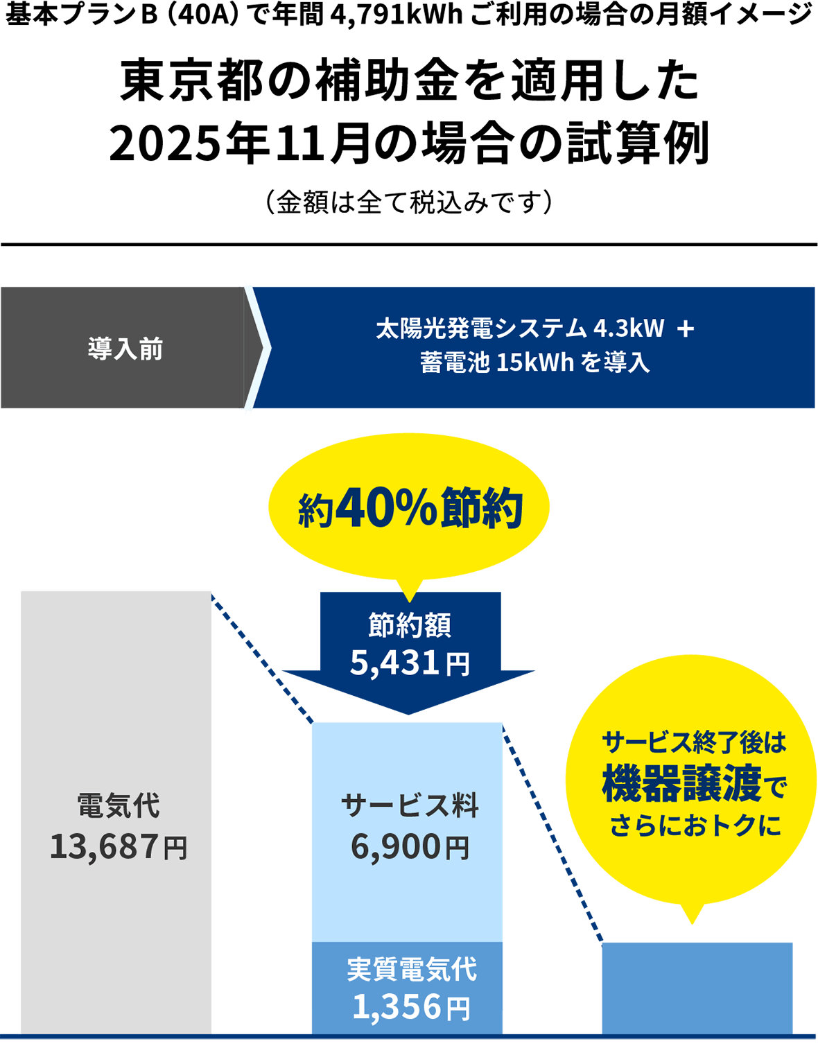 基本プランB（40A）で年間4,791kWhご利用の場合の月額イメージ　東京都の補助金を適用した2025年11月の場合の試算例
